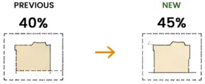 Higher Site Coverage