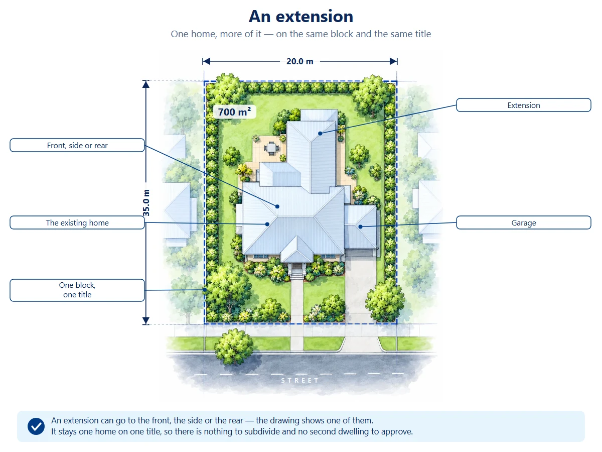 Plan view of a 700 square metre Canberra block with an extension added to the existing home, which can be built to the front, the side or the rear.