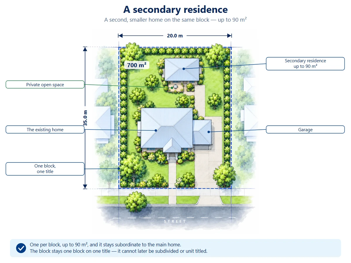 Plan view of a 700 square metre Canberra block with a second, smaller home of up to 90 square metres behind the existing house, on one block and one title.